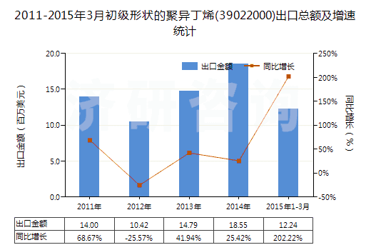 2011-2015年3月初級(jí)形狀的聚異丁烯(39022000)出口總額及增速統(tǒng)計(jì)